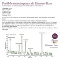 Llimonet Haze Classic THC (Elite Seeds) feminisiert