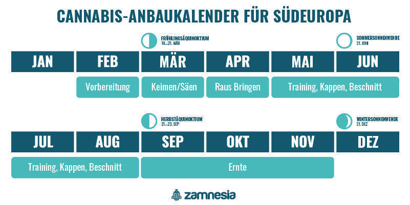 Cannabis-Anbaukalender Für Südeuropa Cannabis-Anbaukalender für Südeuropa