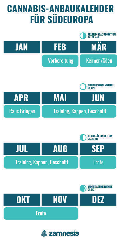 Cannabis-Anbaukalender Für Südeuropa Cannabis-Anbaukalender für Südeuropa