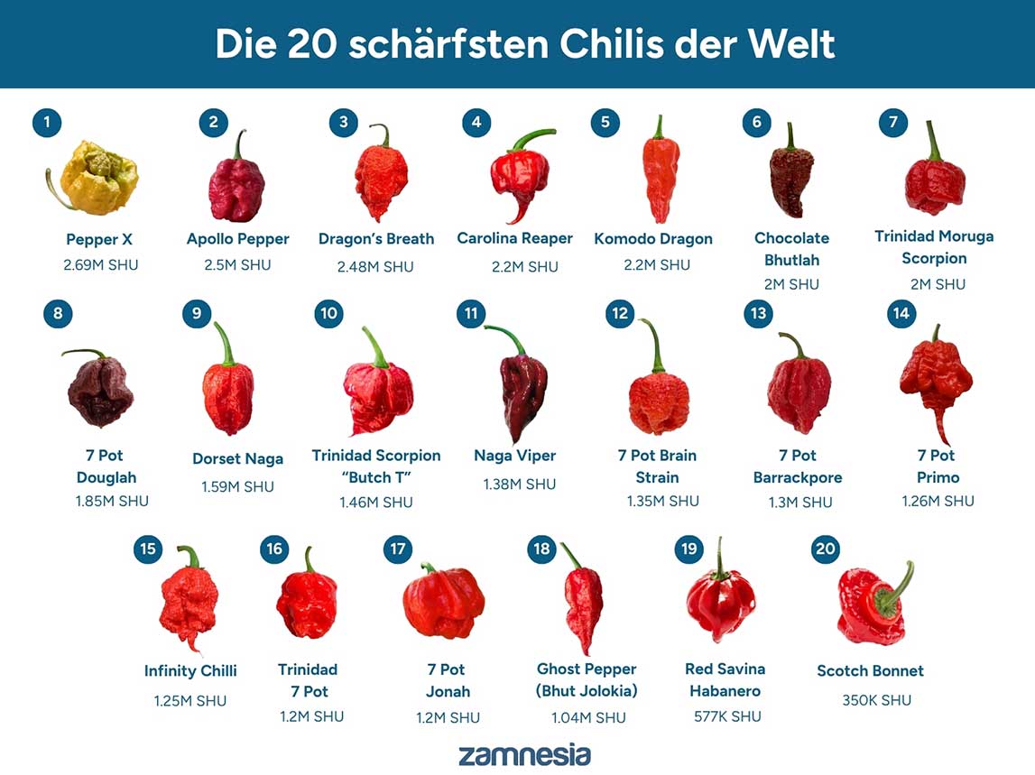 Die 20 schärfsten Chilis der Welt