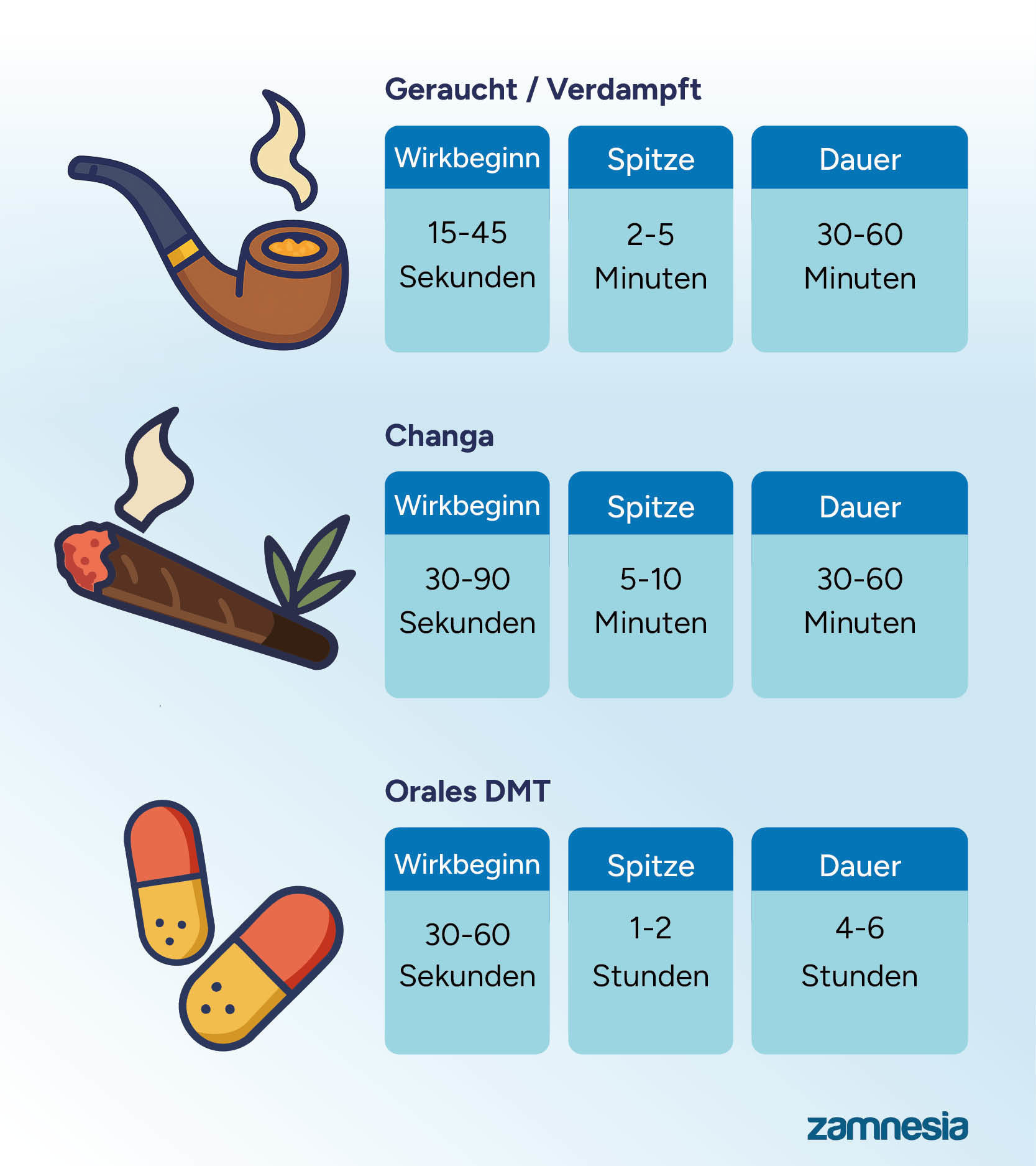 Wie lange hält die Wirkung von DMT an?