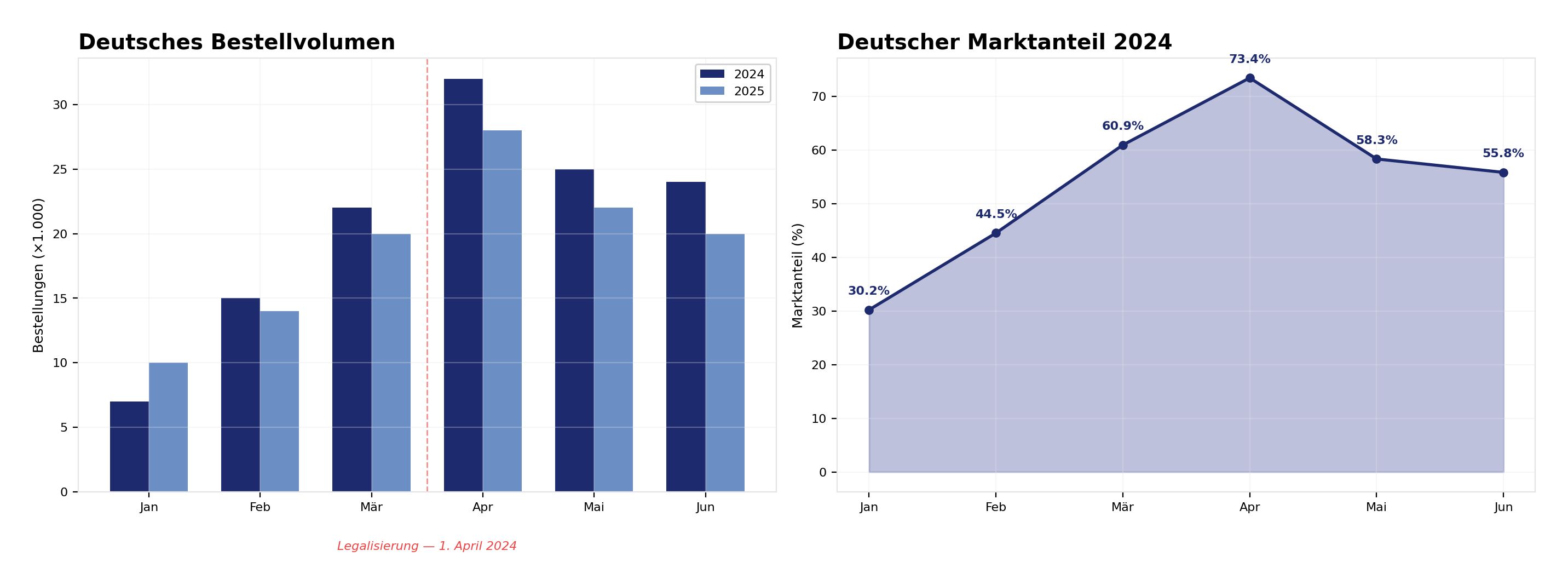 Abbildung 2: Die Zeitachse der Legalisierung.