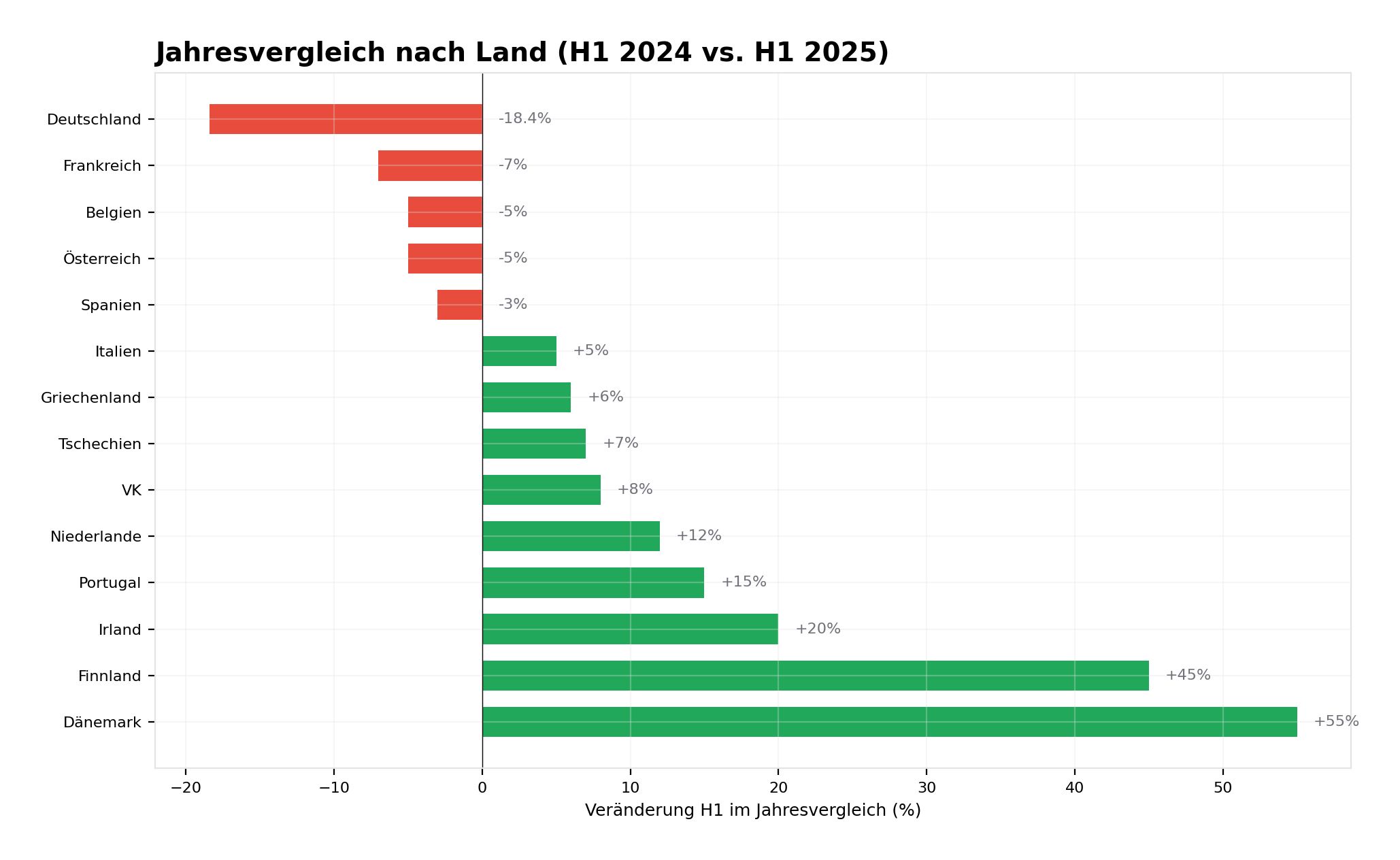 Abbildung 4: Wachstum der europ&auml;ischen M&auml;rkte im Jahresvergleich. 