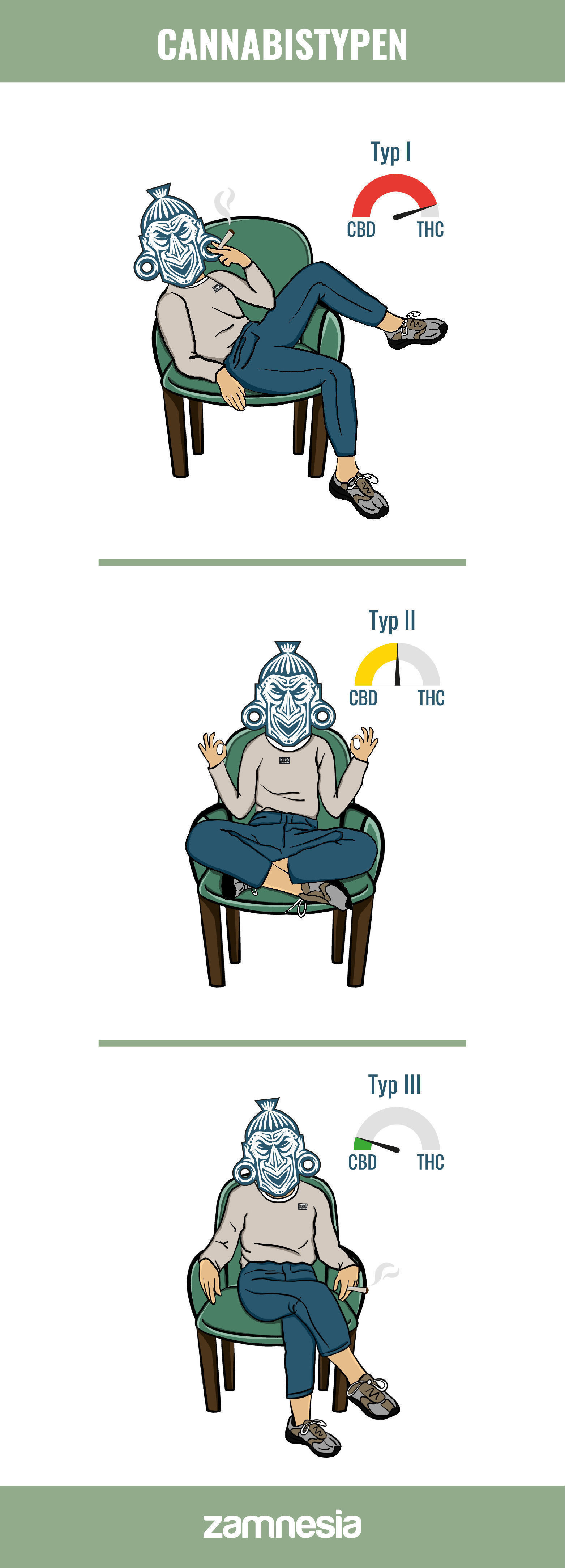 Cannabistypen Cannabistypen