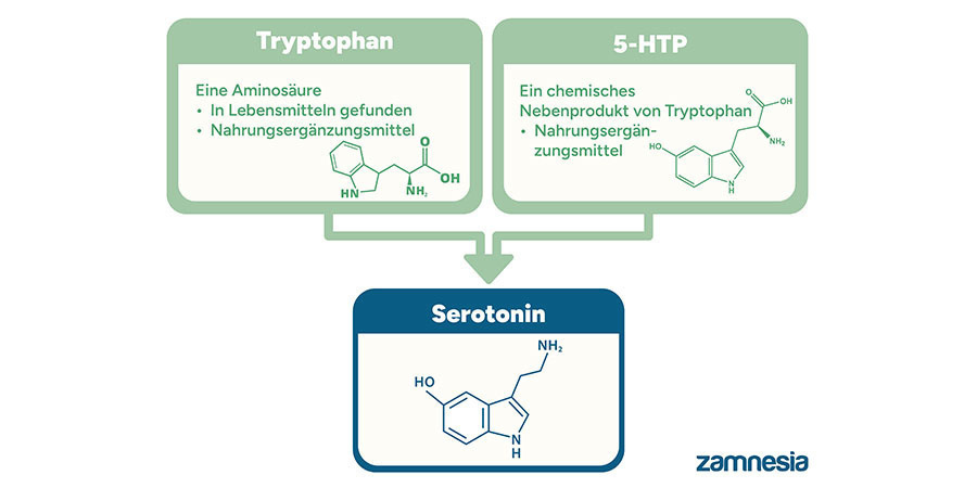 Tryptophan vs. 5-HTP Tryptophan vs. 5-HTP