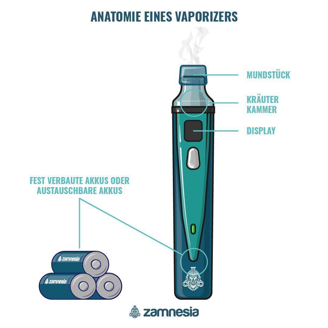 Anatomie Eines Vaporizers ANATOMIE EINES VAPORIZERS