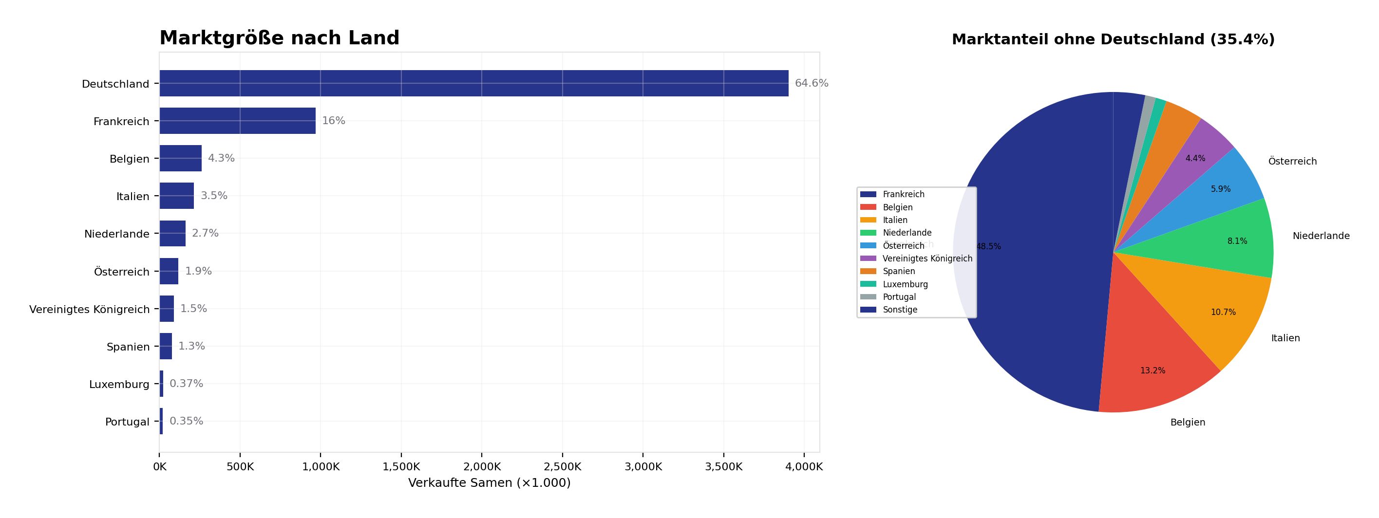 Marktgröße nach Land Marktgröße nach Land