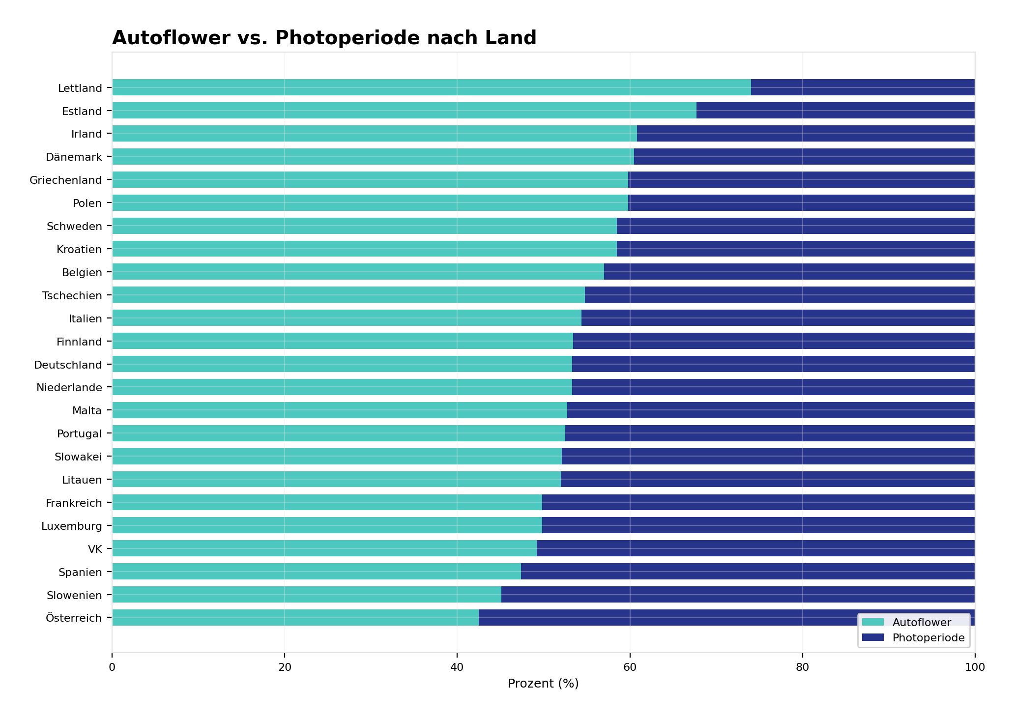 Autoflower vs. Photoperiode Autoflower vs. Photoperiode