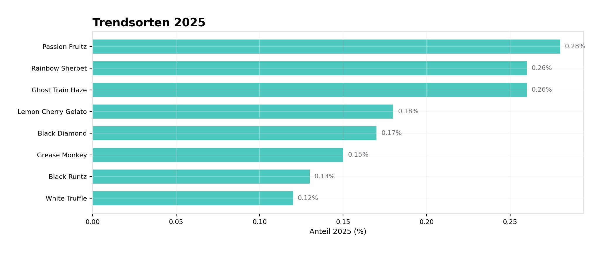 Trendsorten 2025 Trendsorten 2025