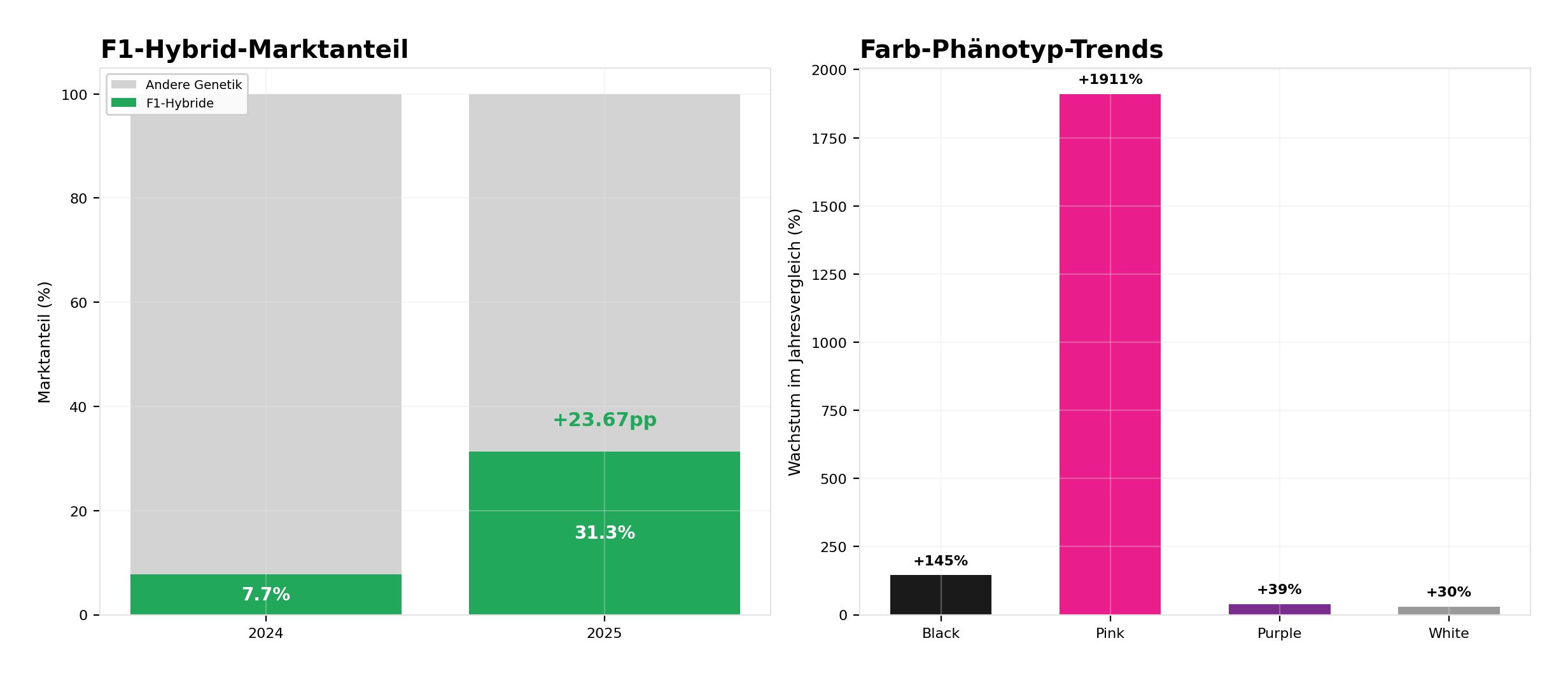F1-Hybridgenetik F1-Hybridgenetik