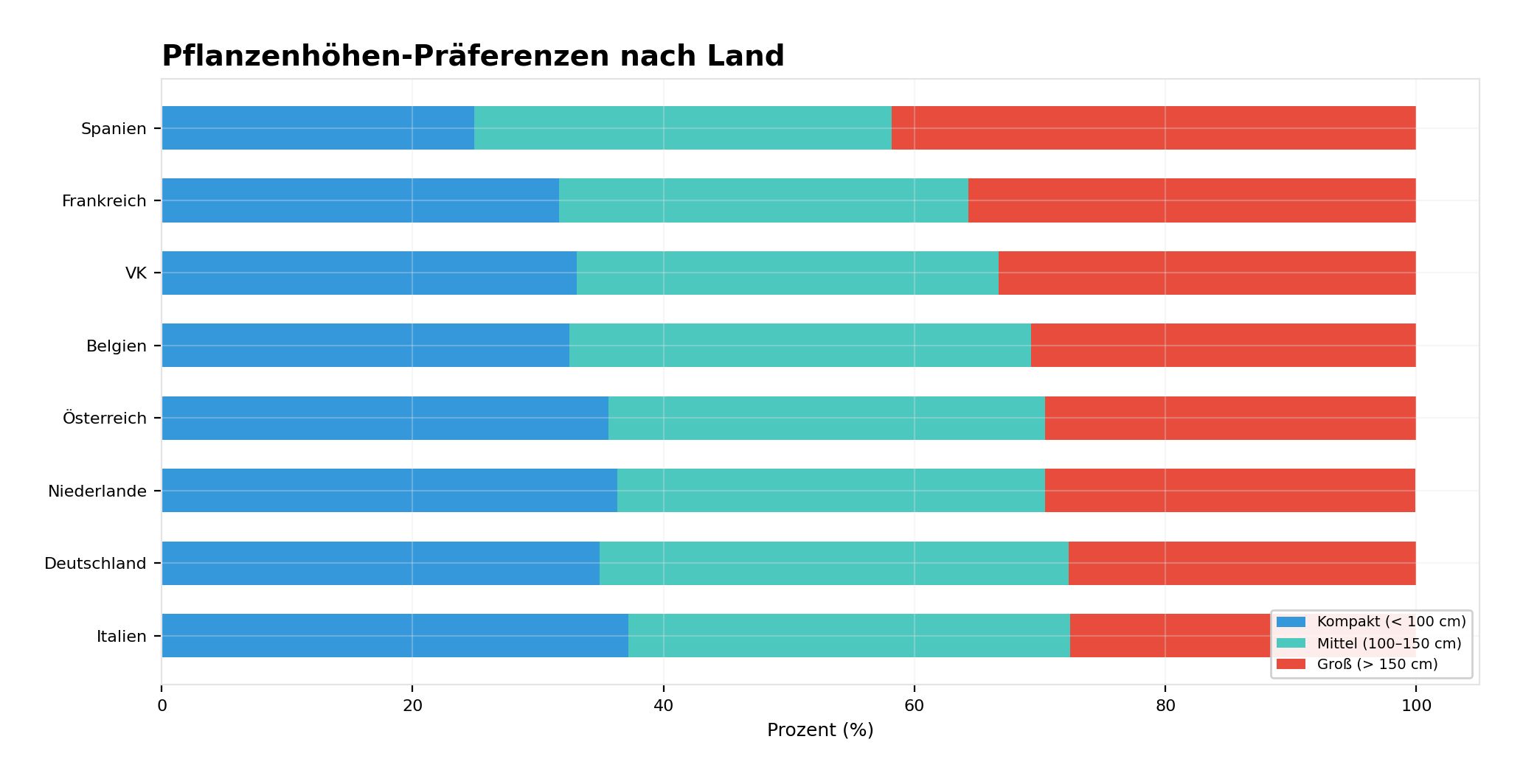 Pflanzenhöhe-Präferenzen Pflanzenhöhe-Präferenzen